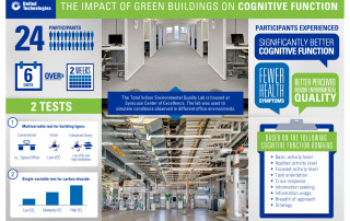 Infographic-green-build-cog-function